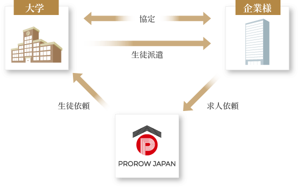 インターンシップの流れ